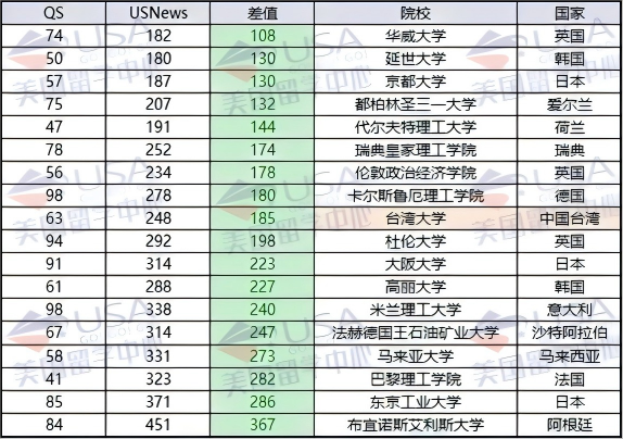 被QS/USNews均认可的高校：今年有66所在同时在二榜单中列世界前100  第4张